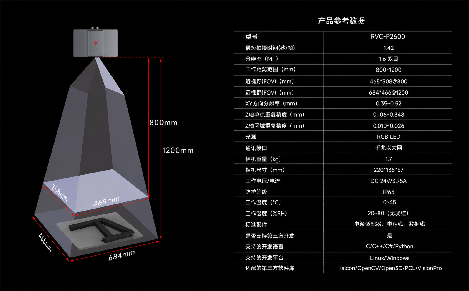RVC-P2600 working distance and field of view diagram